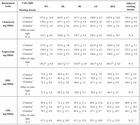 Table 2.  Effect of color light and stocking density on lipid traits of broilers at 35th day of age (M+SE) 