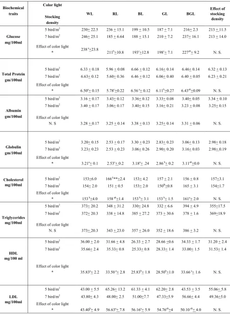 Table 3.  Effect of color light and stocking density on some biochemical traits of layers at 36th week of age (M+SE) 