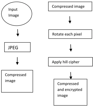 Fig 1: compression and encryption flow diagram 