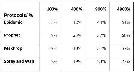 TABLE III Impact of Bufferspace on Overhead (% decrease). 