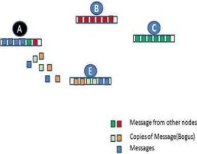 Figure 3: Packet flood attack or breadth attack.