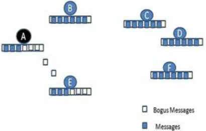 Figure 6: Spoof attack in flooding. Here Node A spoofs as Node B or Node C. 
