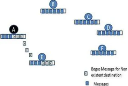 Figure 8: Selective active node attack in flooding. Node A selects Node E as a active node that participates maximum in the network 