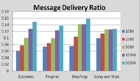 Figure 12: Latency of routing of routing protocols with varying buffer size on Crawdad dataset 