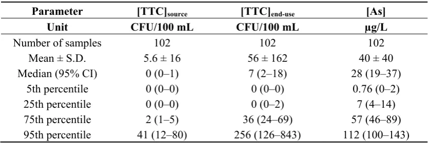 Table 3. Summary of water analyses. 