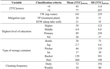Table 4. [TTC]end-use classified by independent or predictor variables. 