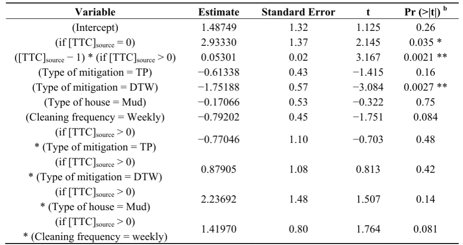 Table 5. Regression model a of [TTC]end-use. 