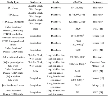 Table 7. Comparison of disease burdens (expressed in µDALYs/person/year) from exposure to waterborne arsenic or pathogens or global country-wide estimates