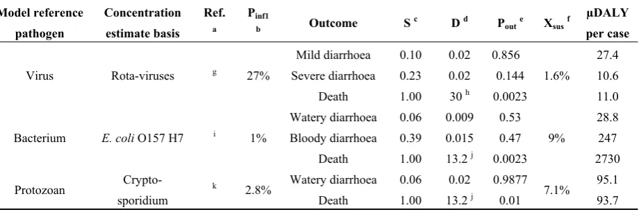 Table 1. Input parameters for exposure assessment for QMRA model. 