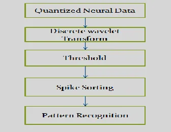 Fig. 2 shows the interface among different constituent blocks of a typical implantable system