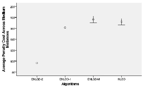 Fig 8:  ANOVA Results.  