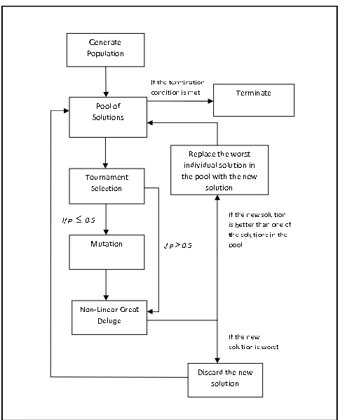 Figure 1:The Evolutionary Non-linear Great Deluge Algorithm. 