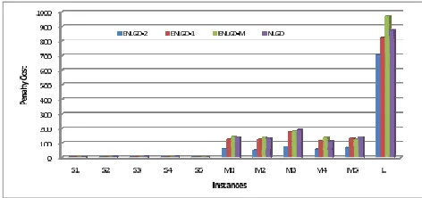 Table 3 shows the experimental results for the three algorithm variants described above, produce better results when compared to ENLGD-M
