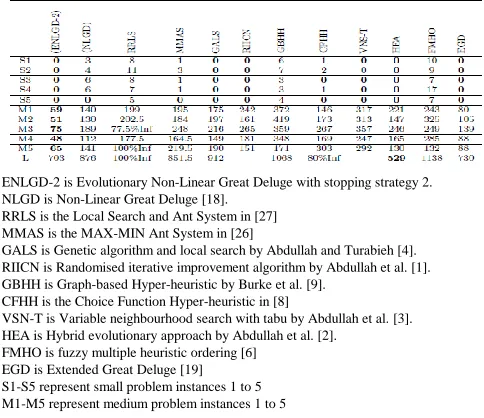 Table 4: Comparison of results obtained by the Evolutionary Non-Linear Great Deluge (ENLGD) proposed in this chapter against the best known results from the literature for the 11 Socha et al