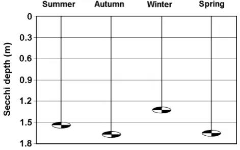 Figure 2.  Seasonal variation of the water temperature and dissolved oxygen concentration in La Amarga Lake during 2007 