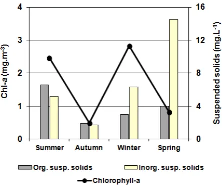 Figure 4.  Seasonal variation in the salinity of La Amarga Lake during 2007 