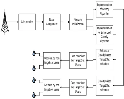Figure 1: Block Diagram of the proposed system  
