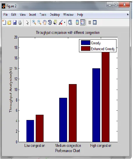 Figure 8: Graph indicating throughput comparison for two algorithms 