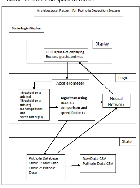 Fig. 1. State-Logic-Display diagram of Pothole Detection System 