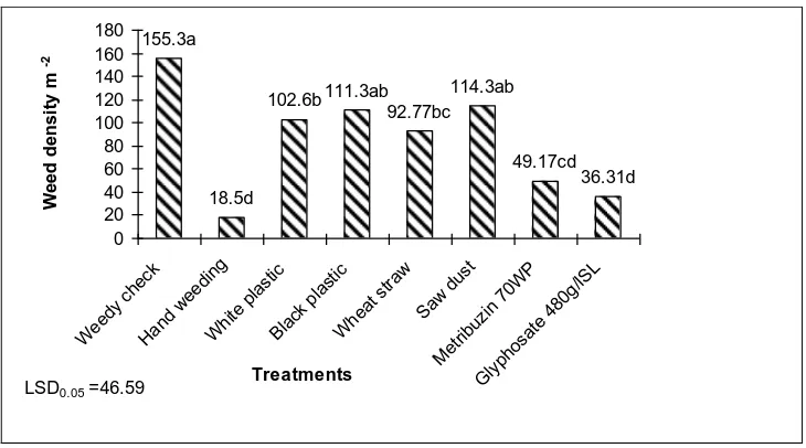 Figure-4.1.   Effect of different weed control methods on 