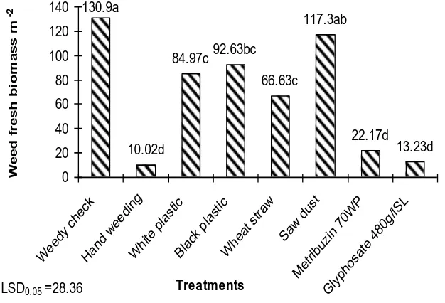 Figure-4.2.  Effect of different weed control methods on weed Figure 2.biomass (g m…………….