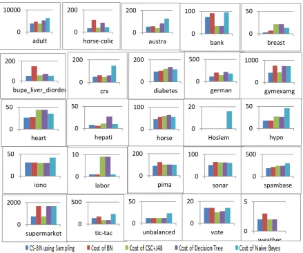 Fig. 4.Expected cost of CS-BN via changing the distributions and existing algorithms 