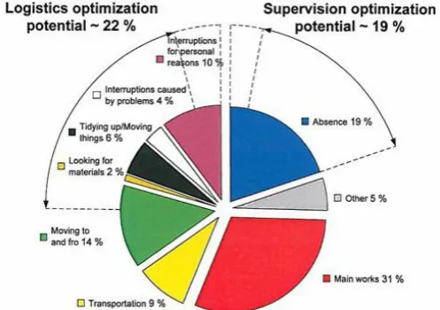 Fig. 1: Potential cost reduction of industrialised construction (CIB, 2010).  