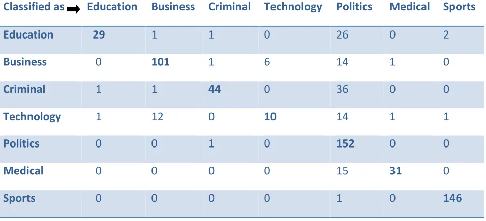 Table III:  Table showing True Positive and False Positive Rate of HyperPipes for Test mode: evaluate on training data 