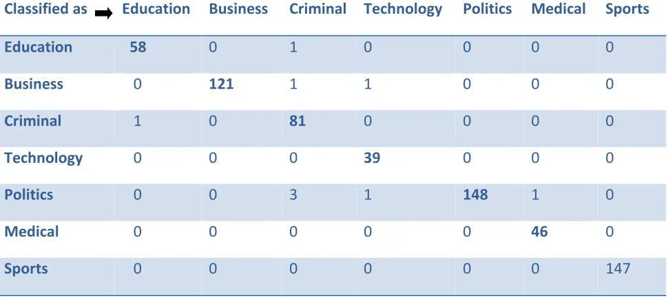 Table V:  Table showing True Positive and False Positive Rate of HyperPipes for Test mode: 10-fold cross-validation 