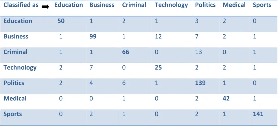Table VII:  Table showing True Positive and False Positive Rate of NaiveBayes for Test mode: evaluate on training data 