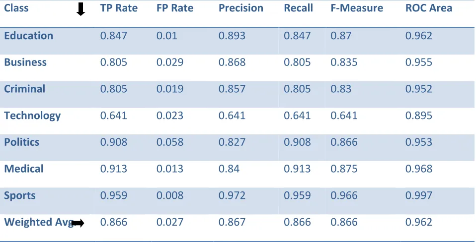 Table IX:  Table showing True Positive and False Positive Rate of NaiveBayes for Test mode: 10-fold cross-validation 