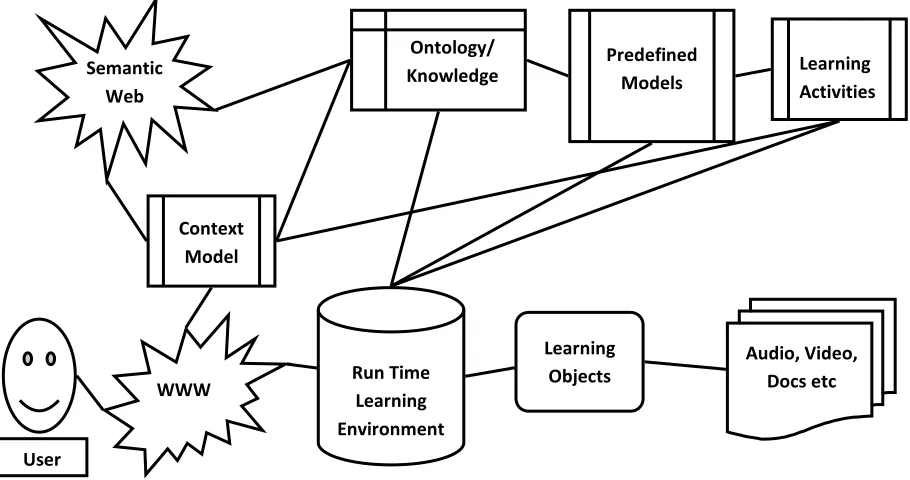Fig II: Semantic e-Learning Framework 