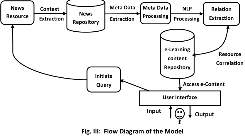 Fig. III:  Flow Diagram of the Model 