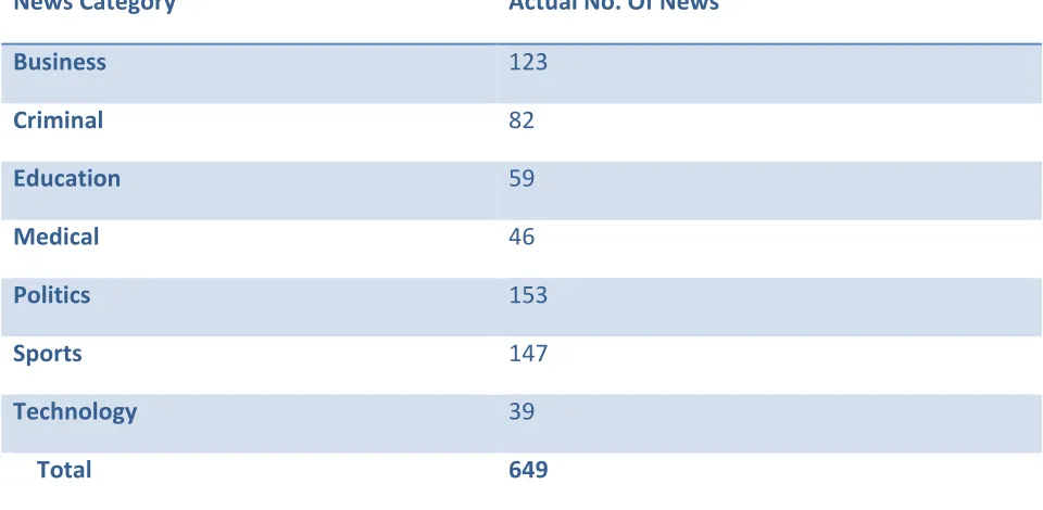TABLE I.  Categorization Of News 