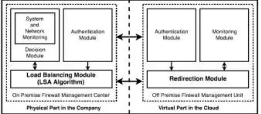 Figure 1. Hybrid Firewall Architecture 