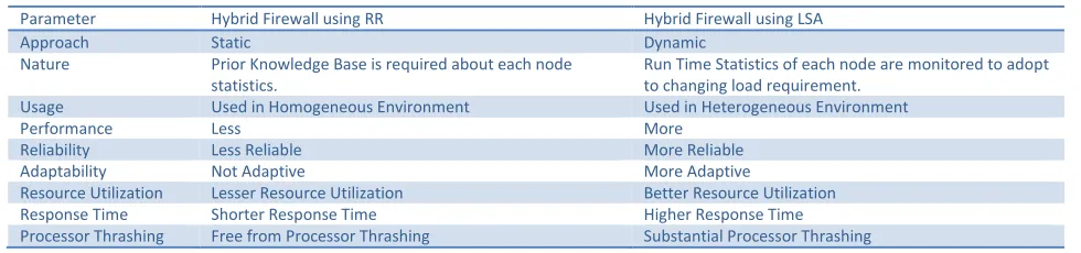 Figure 3 Least Session algorithm[12] 