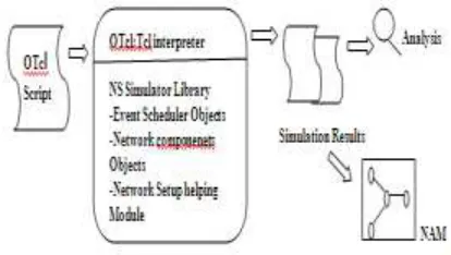 Fig. 2: Basic Architecture of NS2 