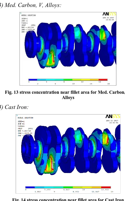 Fig. 13 stress concentration near fillet area for Med. Carbon, V, Alloys 