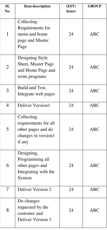 Table 2 The team members are doing analysis, design, implementation, testing and delivery