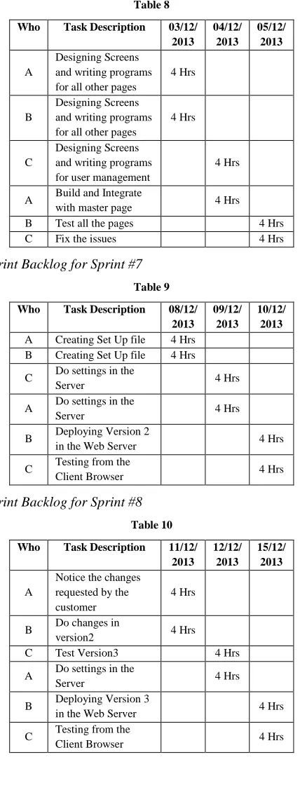 Table 9 their schedule with the permission of Scrum Master in their 08/12/master.  The members A, B, C can dynamically change Task Description 09/12/10/12/daily activities