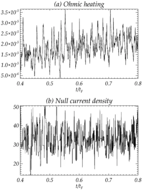 FIG. 8. Time evolution of (a) ohmic heating and (b) the null current density,for the time interval 0:4 < t=tF < 0:8.