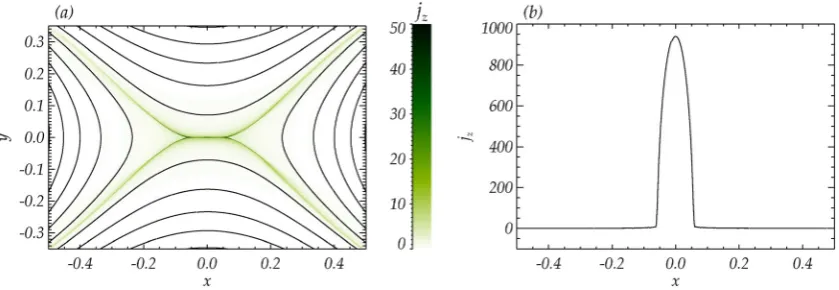 FIG. 2. Time evolution of (a) the null current density and (b) the length of thecentral current (full width half maximum), for two experiments with differentnumerical resolution