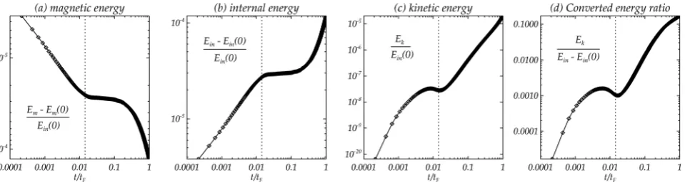 FIG. 3. Time evolution of the different energies of the system, after the reconnection has begun, with logarithmic axes