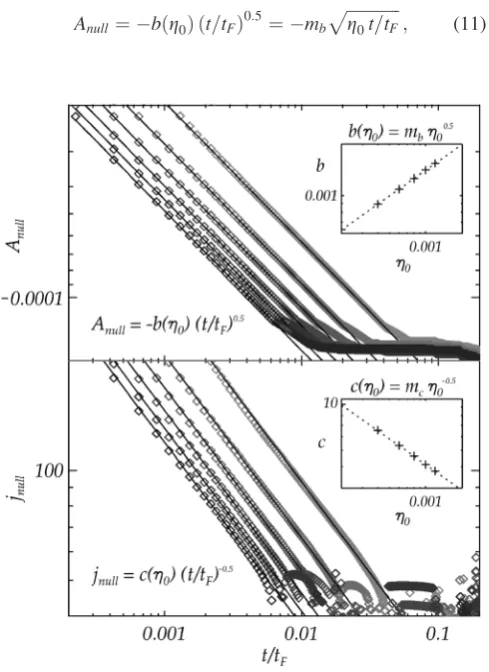 FIG. 5. Logarithmic plots of the null ﬂux function (top) and null currentdensity (bottom), for the initial transient reconnection phase, for six experi-ments with different values of the resistivity, g0, ranging from 0.0002 to0.0012 (from left to right in 