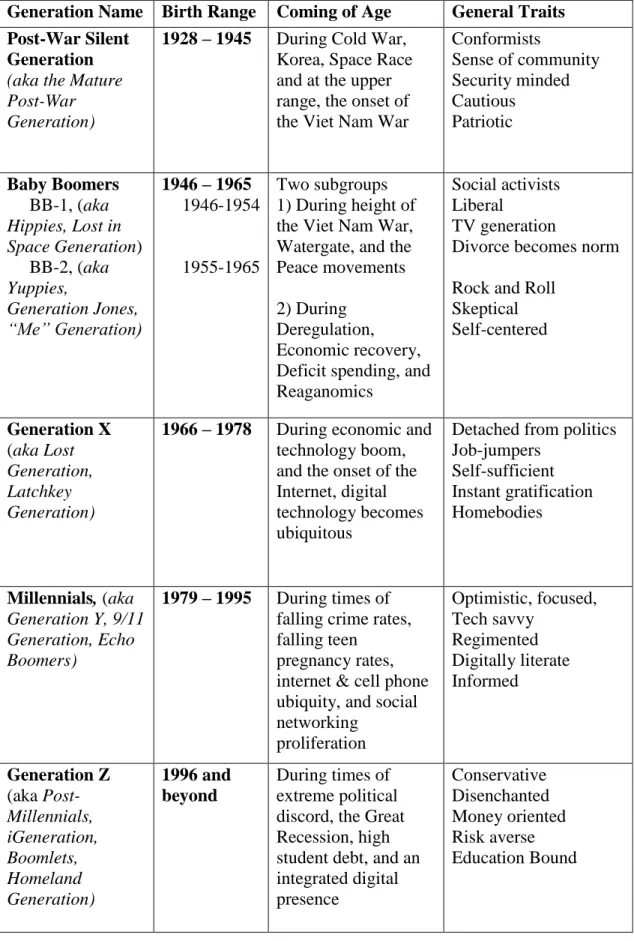 Table 1. Generational Groups and General Characteristics 
