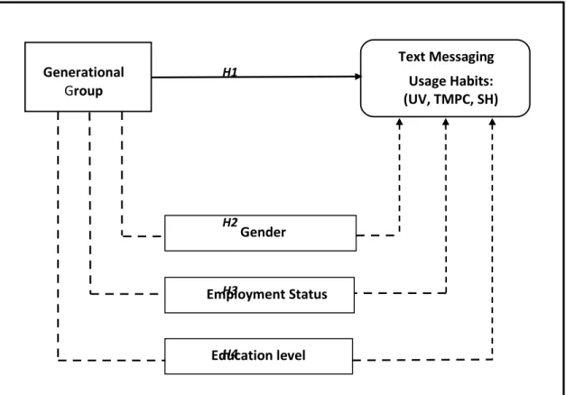 Figure 1.  Model of Generational Group Correlation to Text Messaging Usage Habits     Generational Group     Text Messaging             Gender   Employment Status   Education level   H1 H2 H3 H4 Usage Habits: (UV, TMPC, SH) 