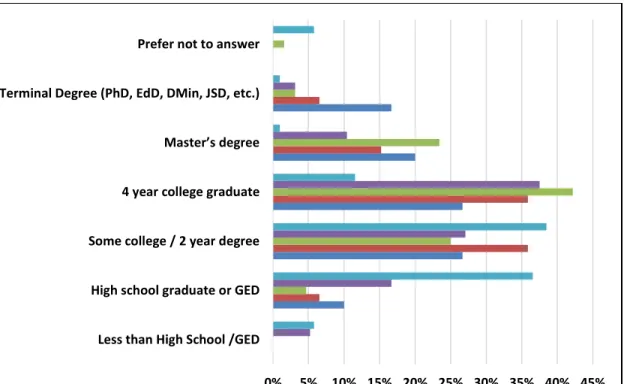 Table 7. Education level 