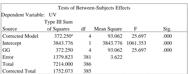 Table 11. Tests of Effects between GG and UV 