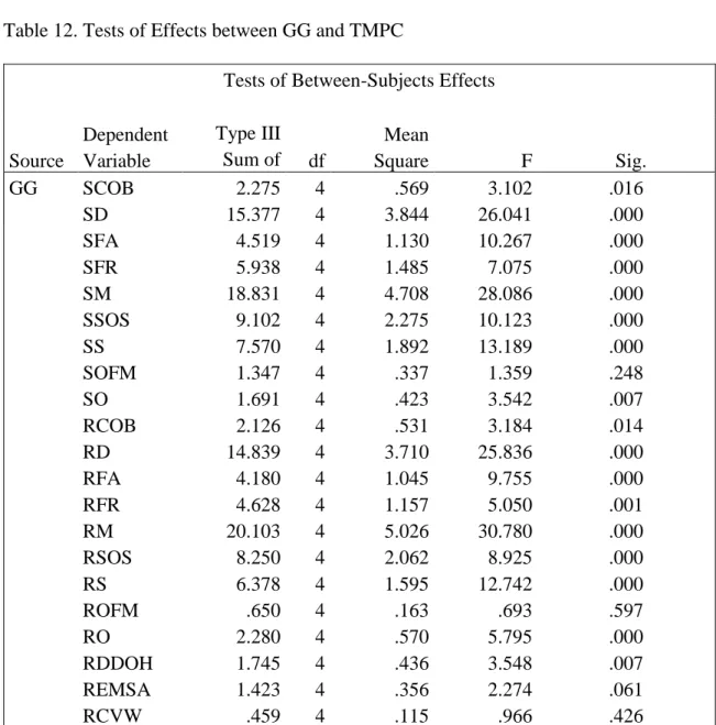 Table 12. Tests of Effects between GG and TMPC 