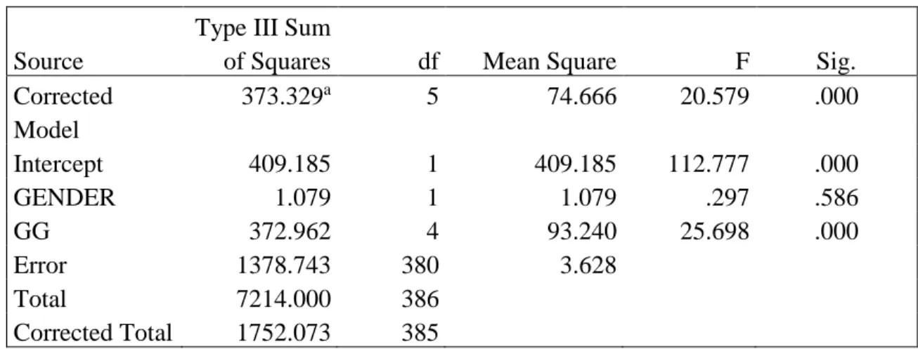 Table 14. Test of Gender Effect as Modifier to GG on UV 